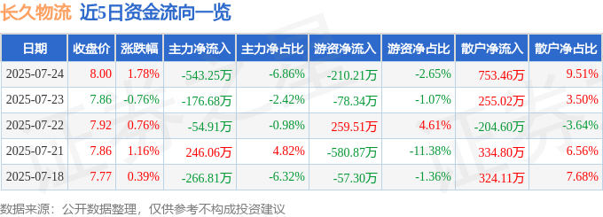 股票行情快报：长久物流（603569）7月24日主力资金净卖出543.25万元