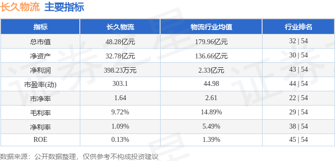 股票行情快报：长久物流（603569）7月24日主力资金净卖出543.25万元