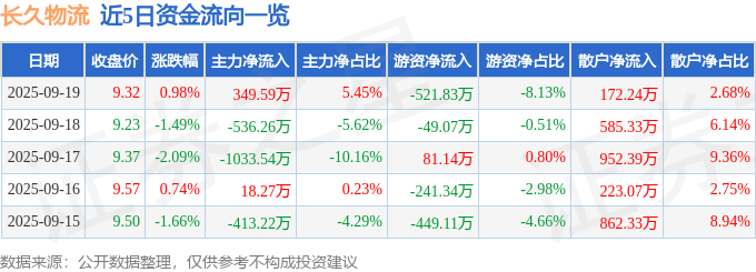 股票行情快报：长久物流（603569）9月19日主力资金净买入349.59万元