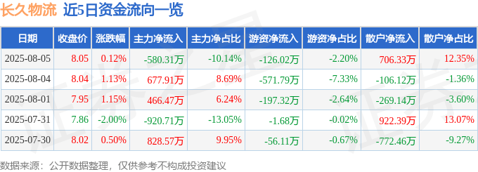 股票行情快报：长久物流（603569）8月5日主力资金净卖出580.31万元