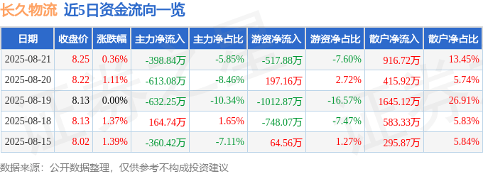 股票行情快报：长久物流（603569）8月21日主力资金净卖出398.84万元