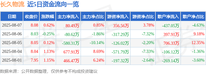 股票行情快报：长久物流（603569）8月7日主力资金净买入80.49万元
