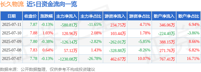 股票行情快报：长久物流（603569）7月11日主力资金净卖出580.81万元