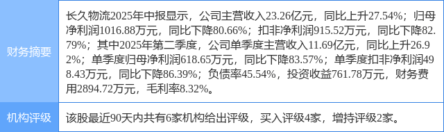 长久物流涨6.26%，中银证券二日前给出“买入”评级