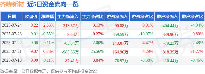 股票行情快报：齐峰新材（002521）7月24日主力资金净买入313.57万元