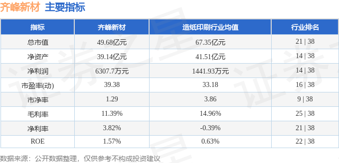 股票行情快报：齐峰新材（002521）9月26日主力资金净买入13.12万元