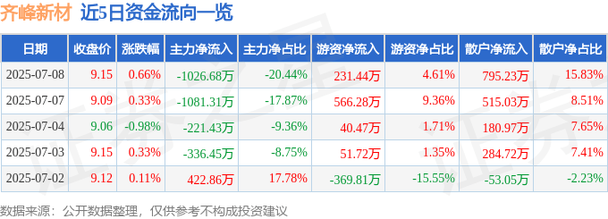 股票行情快报：齐峰新材（002521）7月8日主力资金净卖出1026.68万元