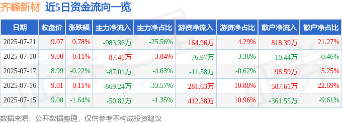 股票行情快报：齐峰新材（002521）7月21日主力资金净卖出983.36万元