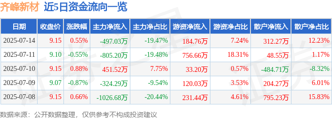 股票行情快报：齐峰新材（002521）7月14日主力资金净卖出497.03万元