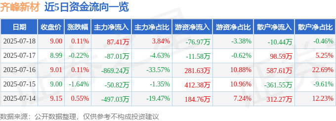 股票行情快报：齐峰新材（002521）7月18日主力资金净买入87.41万元
