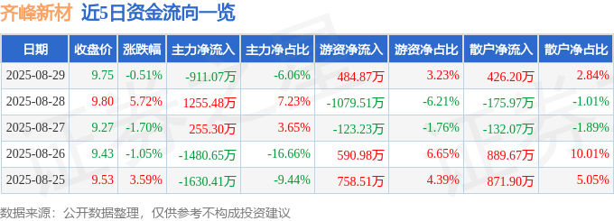 股票行情快报：齐峰新材（002521）8月29日主力资金净卖出911.07万元