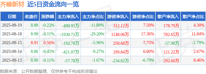 股票行情快报：齐峰新材（002521）8月19日主力资金净卖出490.91万元