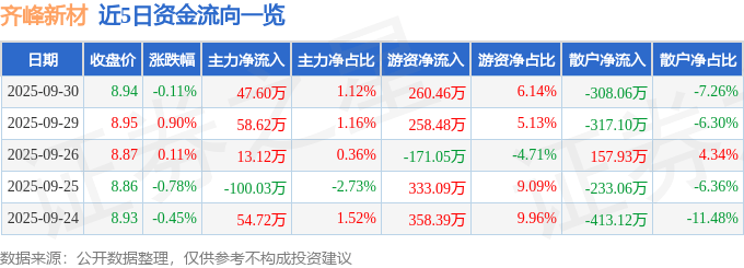 股票行情快报：齐峰新材（002521）9月30日主力资金净买入47.60万元