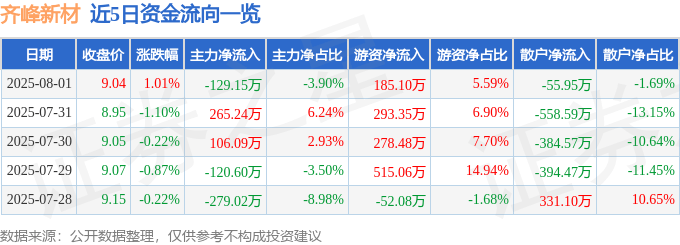 股票行情快报：齐峰新材（002521）8月1日主力资金净卖出129.15万元