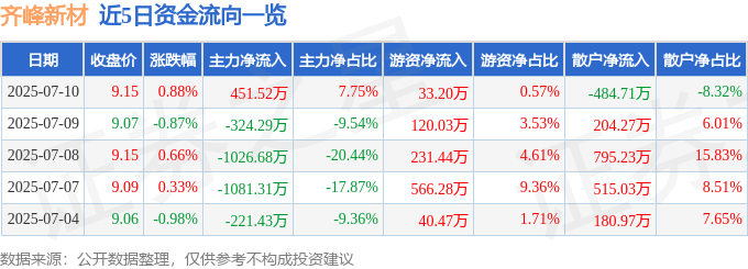 股票行情快报：齐峰新材（002521）7月10日主力资金净买入451.52万元