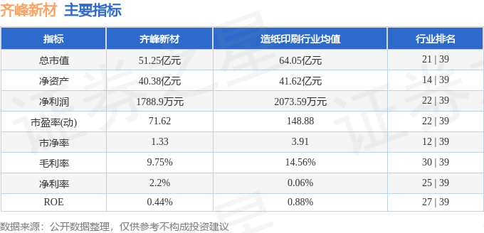 股票行情快报：齐峰新材（002521）7月10日主力资金净买入451.52万元