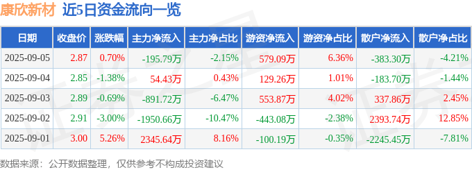 股票行情快报：康欣新材（600076）9月5日主力资金净卖出195.79万元
