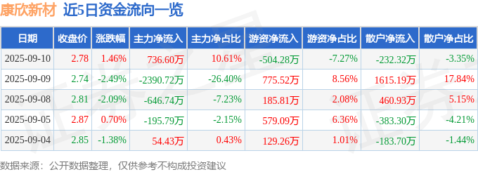 股票行情快报：康欣新材（600076）9月10日主力资金净买入736.60万元