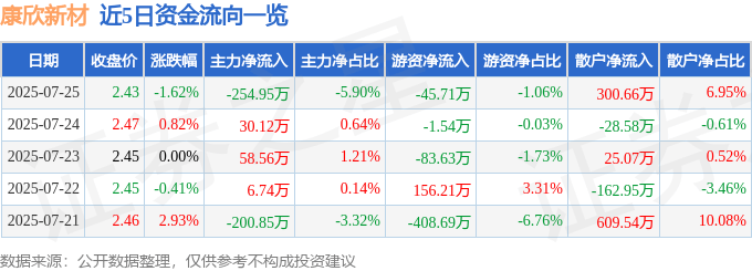 股票行情快报：康欣新材（600076）7月25日主力资金净卖出254.95万元