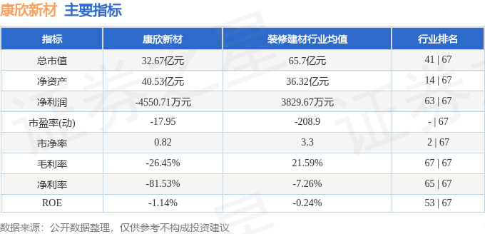 股票行情快报：康欣新材（600076）7月25日主力资金净卖出254.95万元