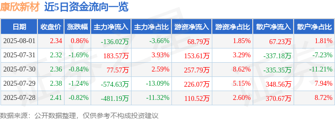 股票行情快报：康欣新材（600076）8月1日主力资金净卖出136.02万元