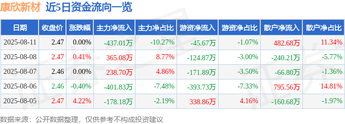股票行情快报：康欣新材（600076）8月11日主力资金净卖出437.01万元
