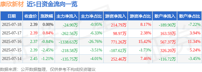 股票行情快报：康欣新材（600076）7月18日主力资金净卖出24.90万元
