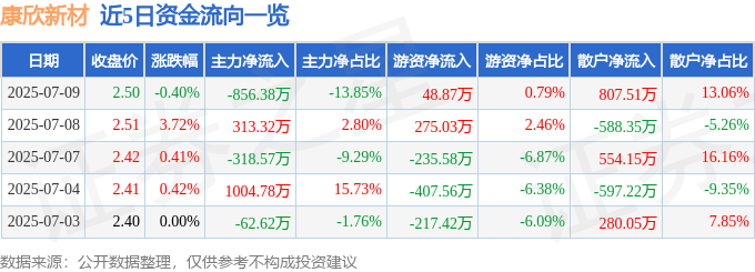 股票行情快报：康欣新材（600076）7月9日主力资金净卖出856.38万元