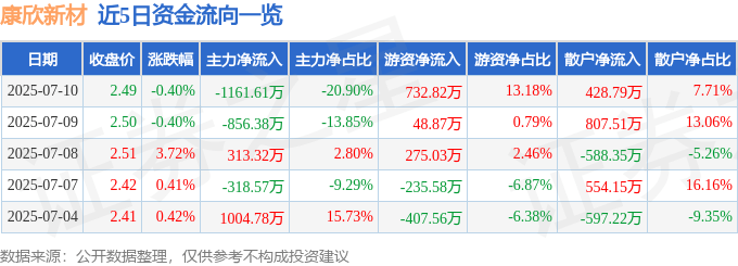 股票行情快报：康欣新材（600076）7月10日主力资金净卖出1161.61万元