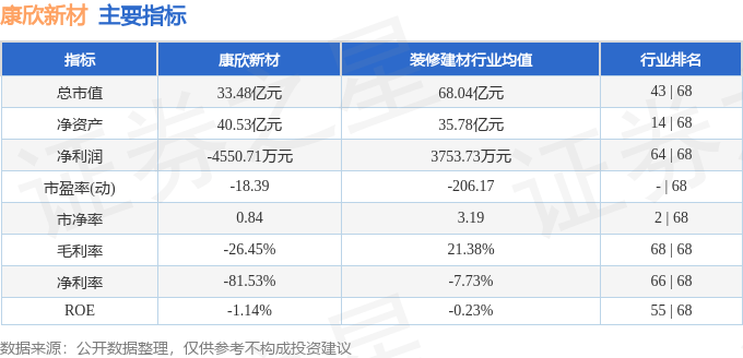 股票行情快报：康欣新材（600076）7月10日主力资金净卖出1161.61万元