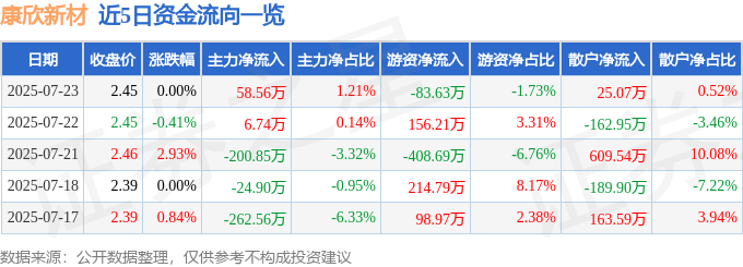 股票行情快报：康欣新材（600076）7月23日主力资金净买入58.56万元
