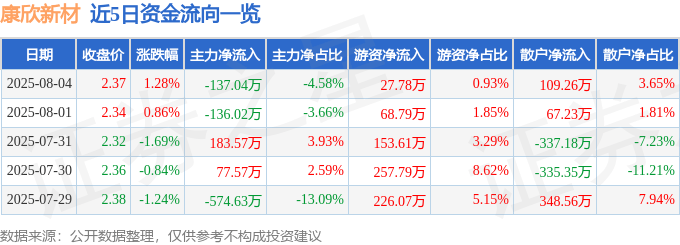股票行情快报：康欣新材（600076）8月4日主力资金净卖出137.04万元