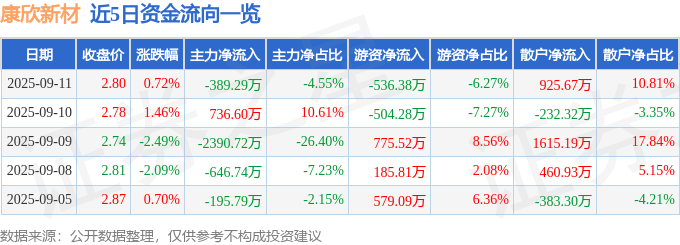 股票行情快报：康欣新材（600076）9月11日主力资金净卖出389.29万元