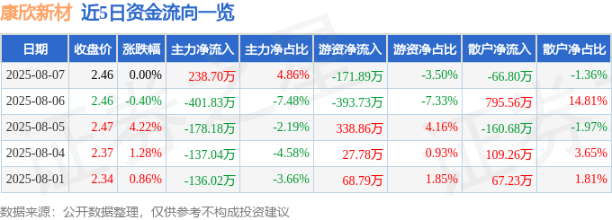 股票行情快报：康欣新材（600076）8月7日主力资金净买入238.70万元