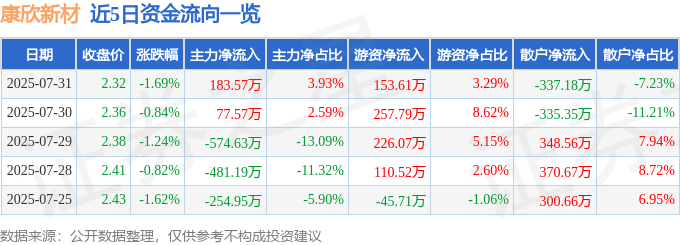股票行情快报：康欣新材（600076）7月31日主力资金净买入183.57万元