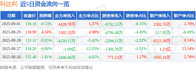 股票行情快报:科达利(002850)9月1日主力资金净买入4439.78万元