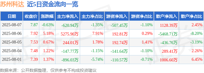 股票行情快报：苏州科达（603660）8月7日主力资金净卖出620.94万元