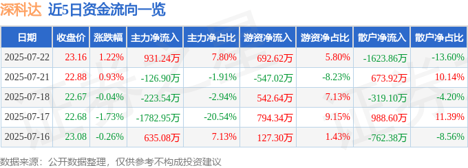 股票行情快报:深科达(688328)7月22日主力资金净买入931.24万元