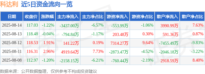 股票行情快报：科达利（002850）8月14日主力资金净卖出3437.00万元