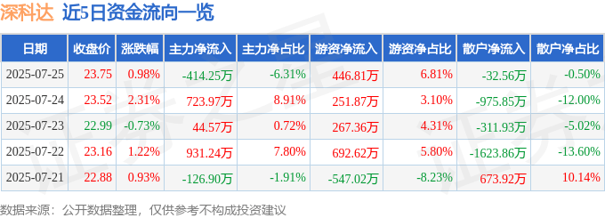 股票行情快报：深科达（688328）7月25日主力资金净卖出414.25万元