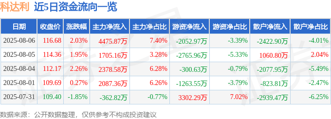 股票行情快报:科达利(002850)8月6日主力资金净买入4475.87万元
