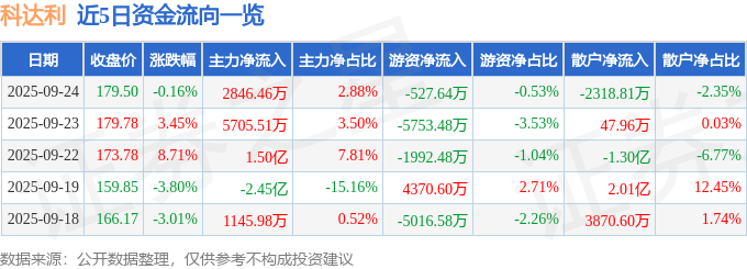股票行情快报:科达利(002850)9月24日主力资金净买入2846.46万元