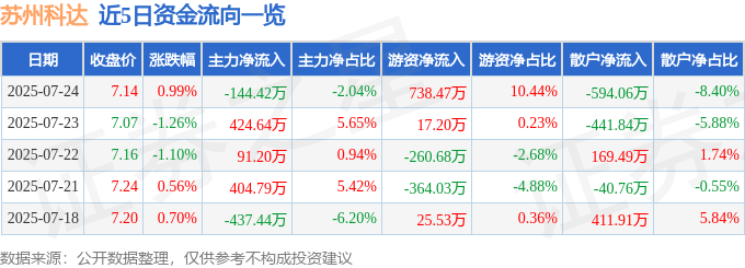 股票行情快报：苏州科达（603660）7月24日主力资金净卖出144.42万元