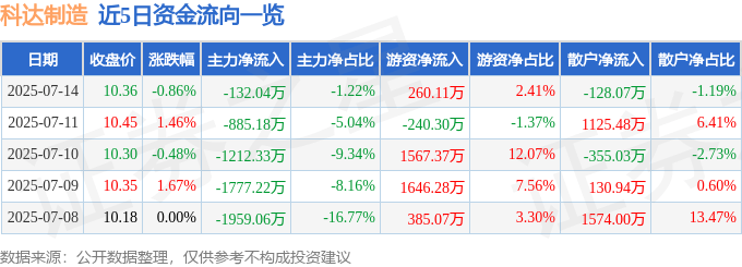 股票行情快报：科达制造（600499）7月14日主力资金净卖出132.04万元