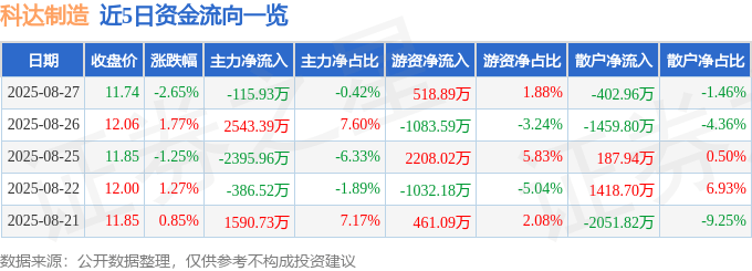 股票行情快报：科达制造（600499）8月27日主力资金净卖出115.93万元