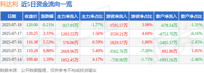 股票行情快报:科达利(002850)7月18日主力资金净卖出917.03万元