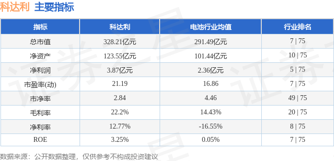 股票行情快报:科达利(002850)7月18日主力资金净卖出917.03万元