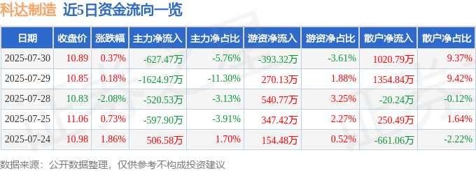 股票行情快报：科达制造（600499）7月30日主力资金净卖出627.47万元