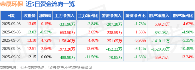 股票行情快报:荣晟环保(603165)9月8日主力资金净卖出331.96万元