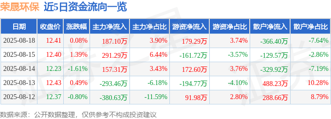 股票行情快报:荣晟环保(603165)8月18日主力资金净买入187.10万元